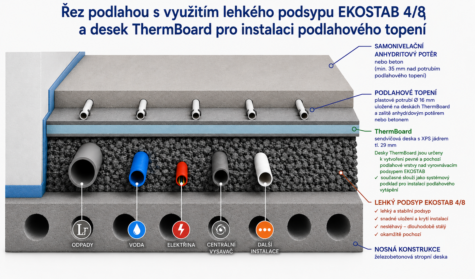 ThermBoard – řez podlahou EKOSTAB ThermBoard anhydrit